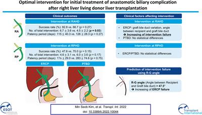 Optimal Intervention for Initial Treatment of Anastomotic Biliary Complications After Right Lobe Living Donor Liver Transplantation